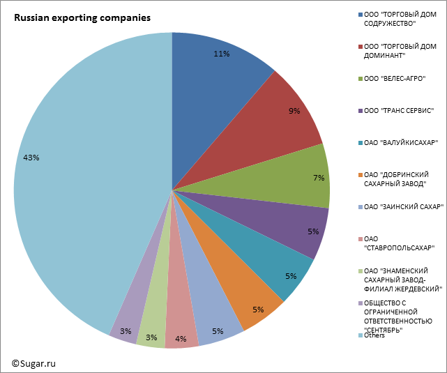 Russian exporting companies