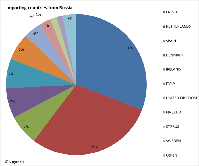 Importing countries from Russia