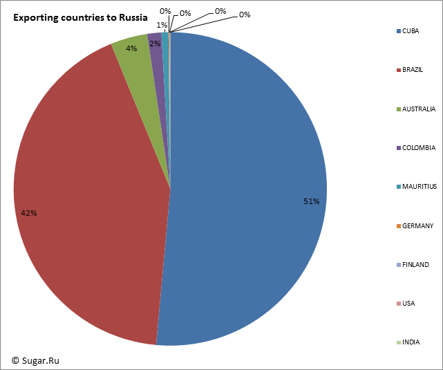 Exporting countries to Russia