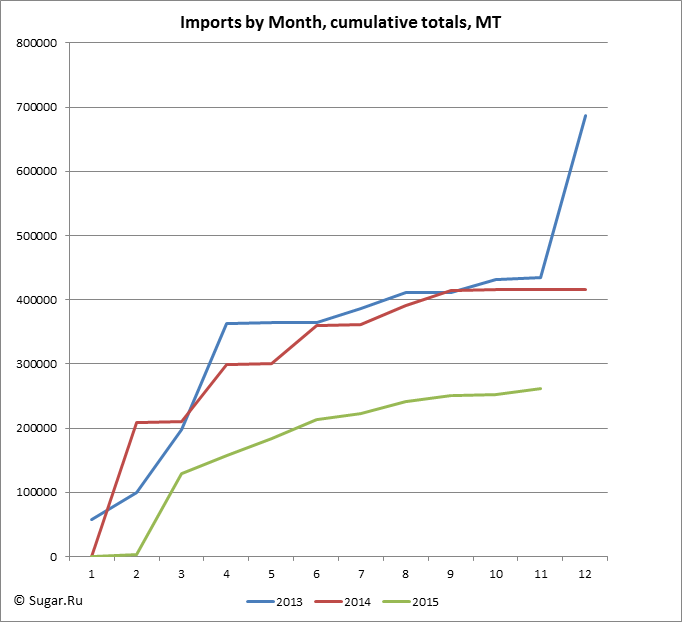 Imports by Month, cumulative totals, MT