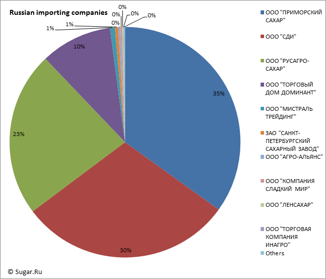 Russian importing companies