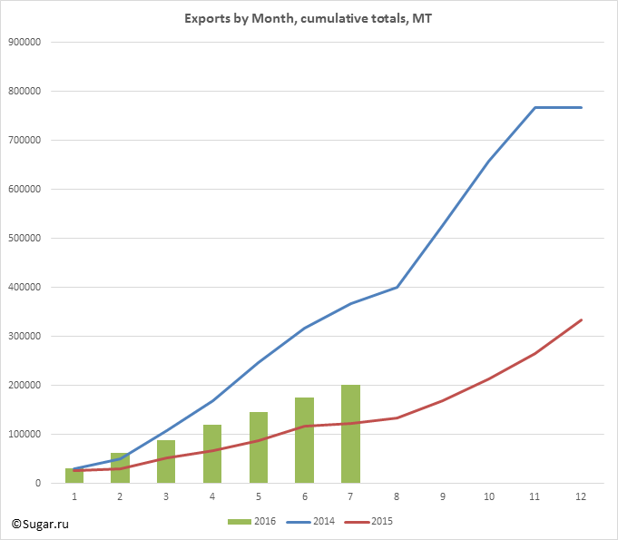 Exports by Month, cumulative totals, MT