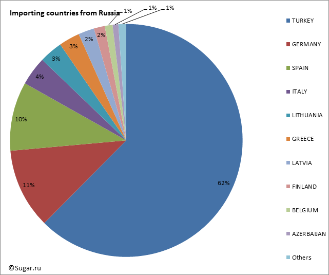 Importing countries from Russia