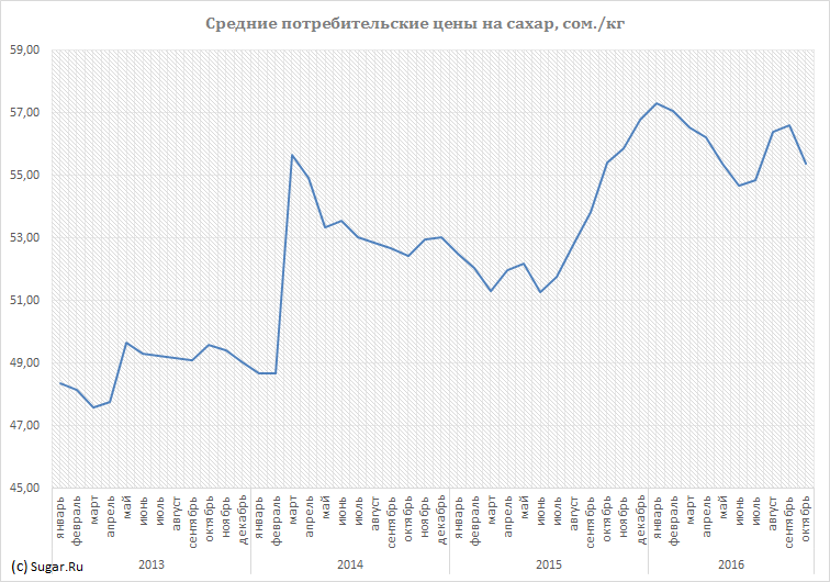 Цена Сахара На Бирже