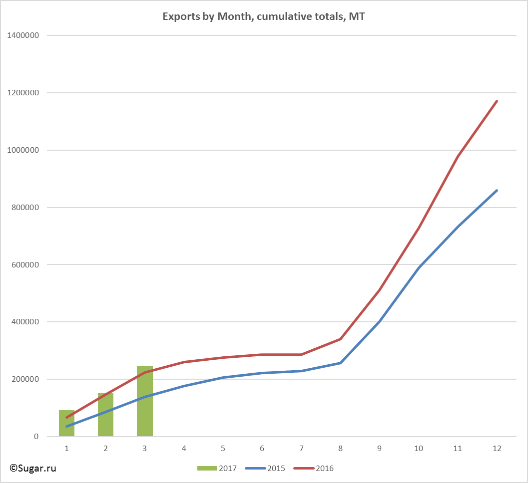 Exports by Month, cumulative totals, MT