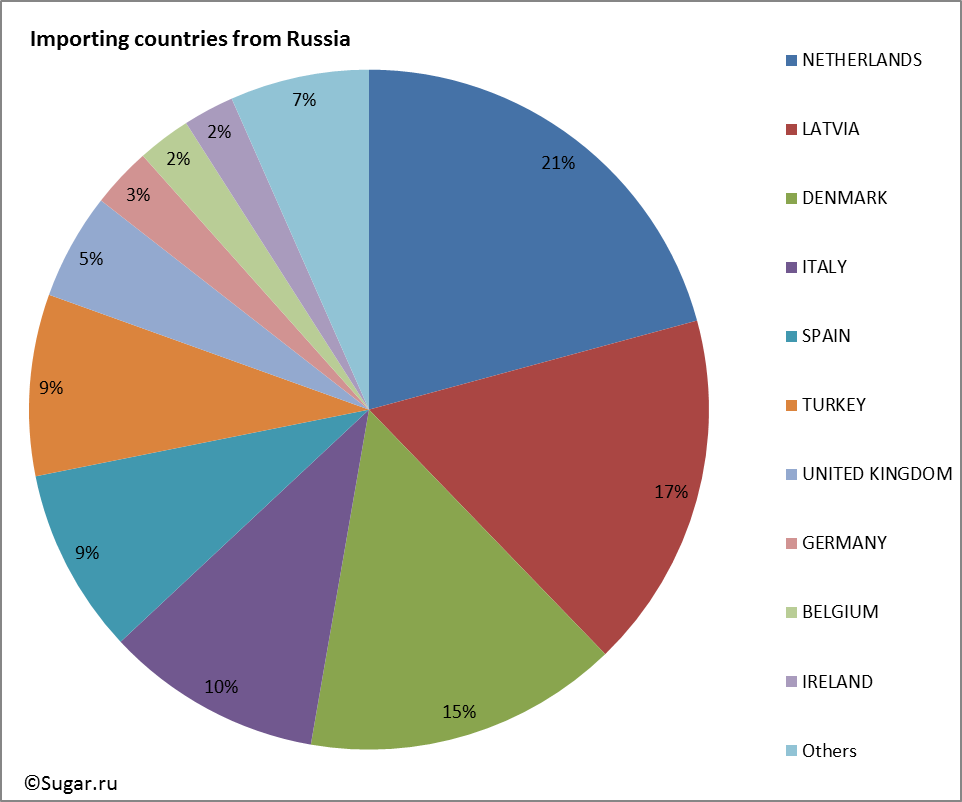 Importing countries from Russia