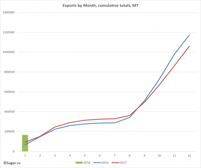 Exports by Month, cumulative totals, MT