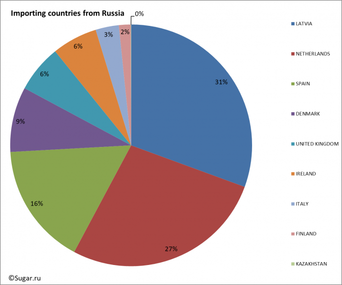 Importing countries from Russia