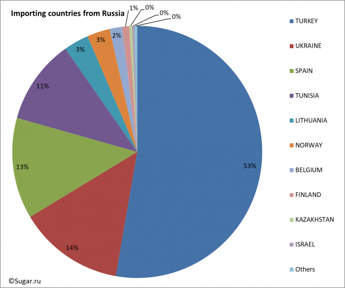 Importing countries from Russia