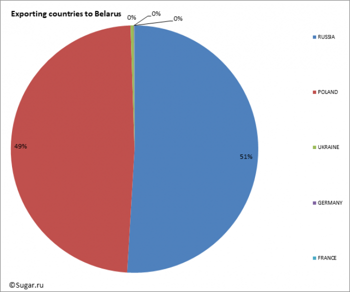 Exporting countries to Belarus