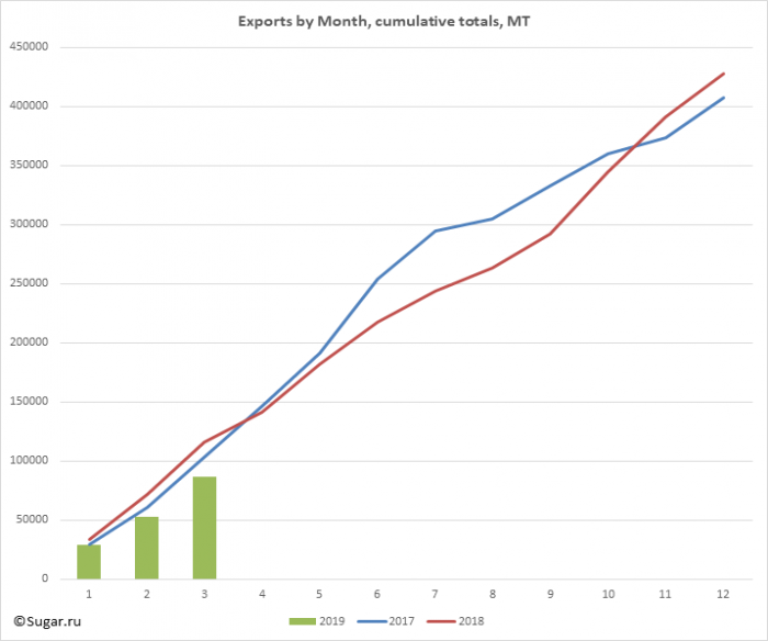 Exports by Month, cumulative totals, MT