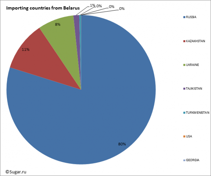 Importing countries from Belarus