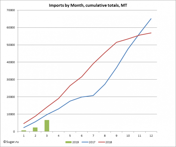 Imports by Month, cumulative totals, MT